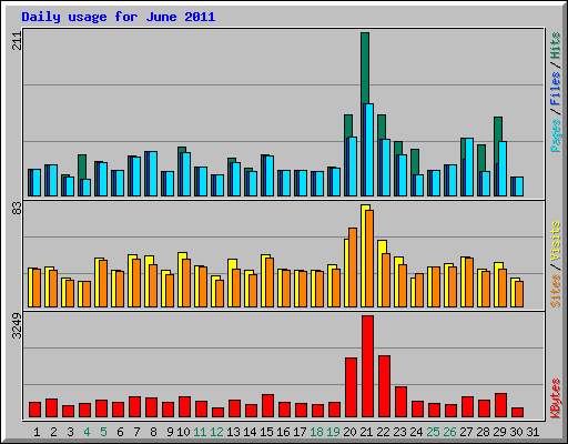 Daily usage for June 2011