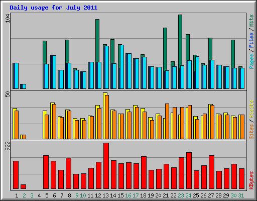 Daily usage for July 2011