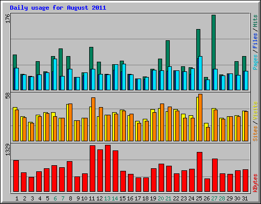 Daily usage for August 2011