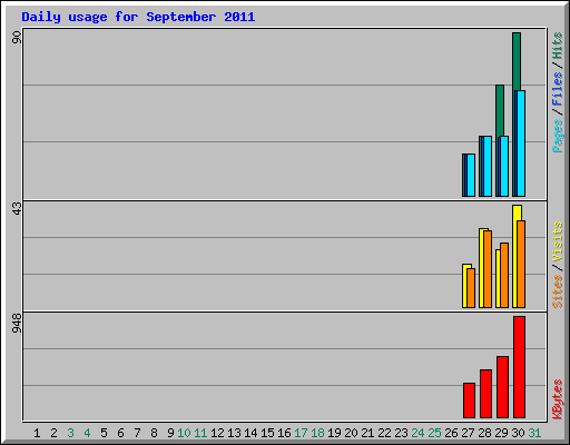 Daily usage for September 2011