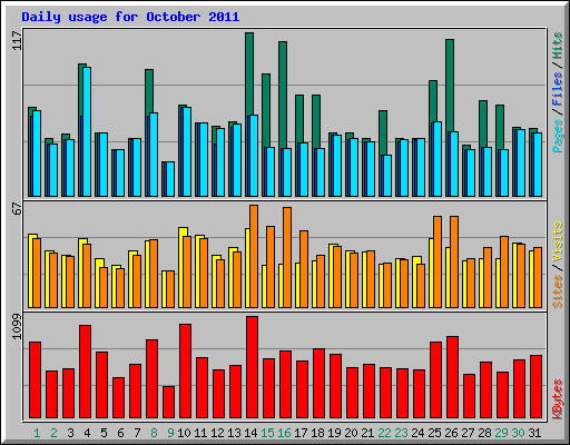 Daily usage for October 2011