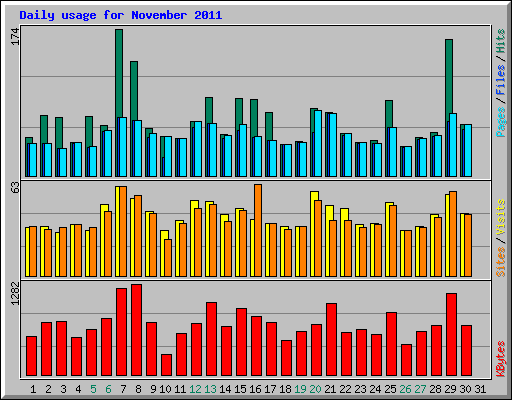 Daily usage for November 2011