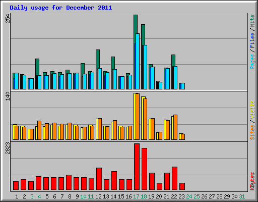 Daily usage for December 2011