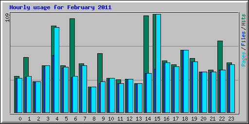 Hourly usage for February 2011