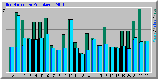 Hourly usage for March 2011