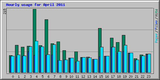 Hourly usage for April 2011