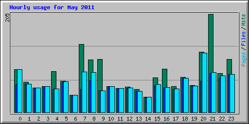 Hourly usage for May 2011