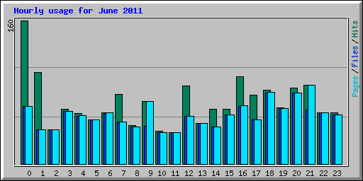 Hourly usage for June 2011