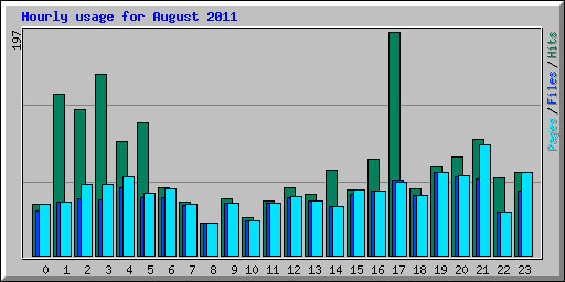 Hourly usage for August 2011
