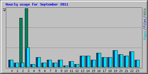 Hourly usage for September 2011