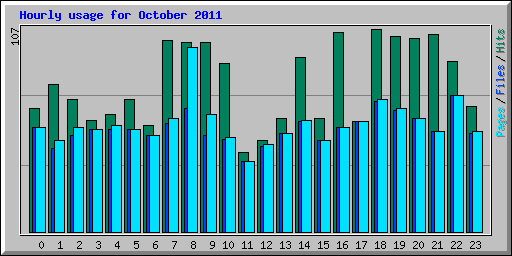 Hourly usage for October 2011