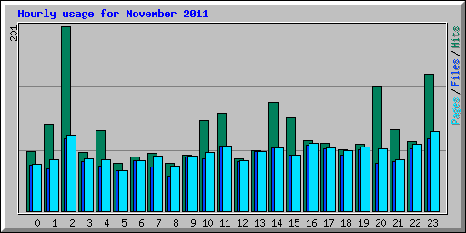 Hourly usage for November 2011