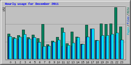 Hourly usage for December 2011