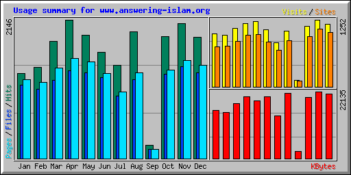 Usage summary for www.answering-islam.org
