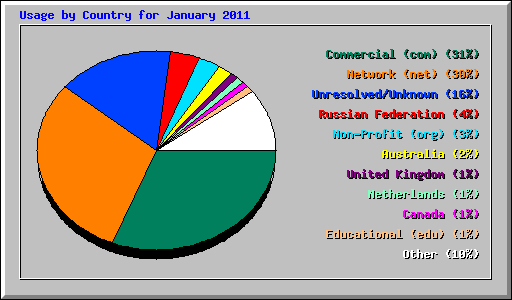 Usage by Country for January 2011