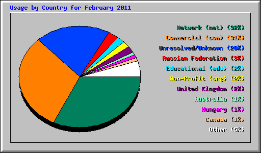 Usage by Country for February 2011