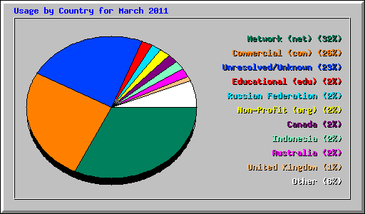 Usage by Country for March 2011