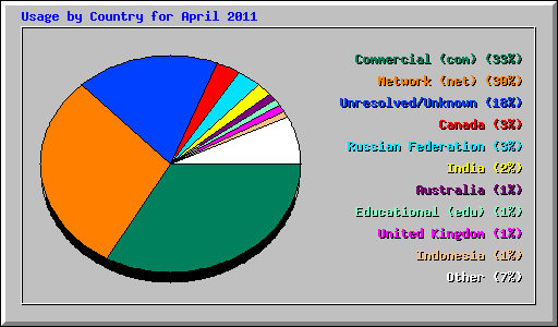 Usage by Country for April 2011