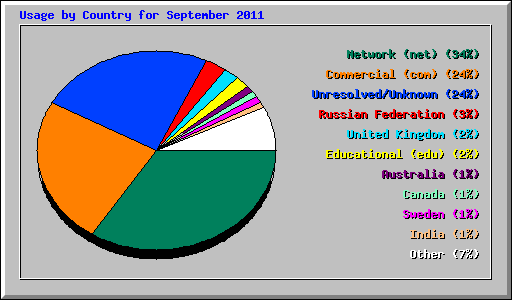 Usage by Country for September 2011