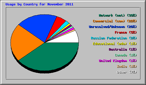 Usage by Country for November 2011