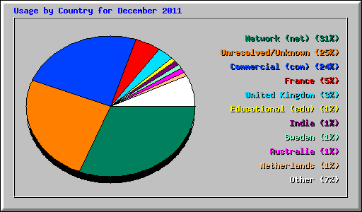 Usage by Country for December 2011