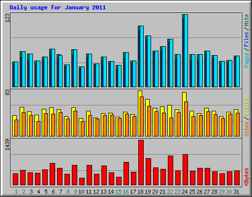 Daily usage for January 2011