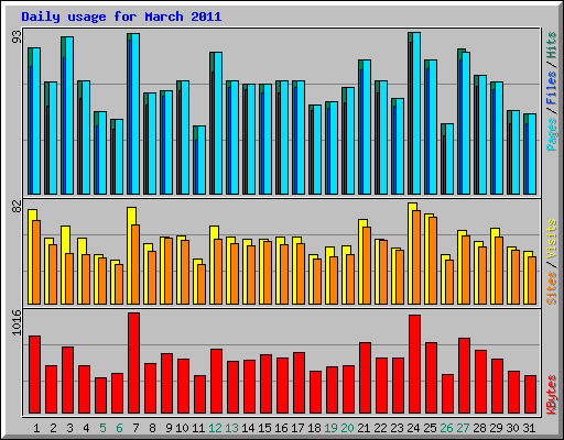 Daily usage for March 2011