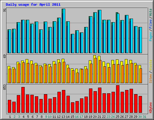 Daily usage for April 2011