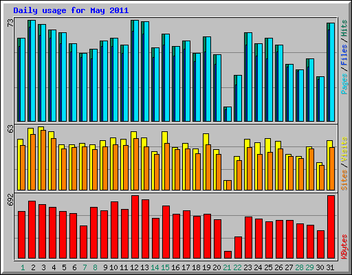 Daily usage for May 2011