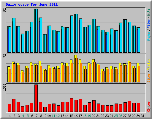 Daily usage for June 2011