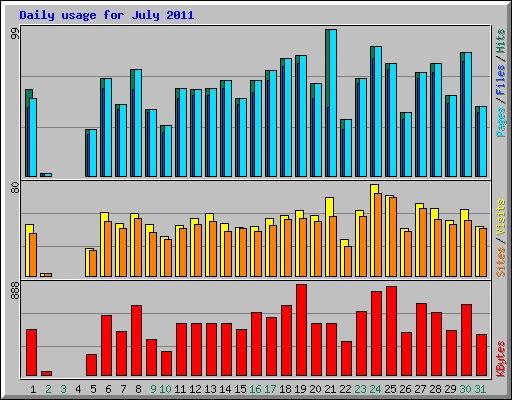 Daily usage for July 2011