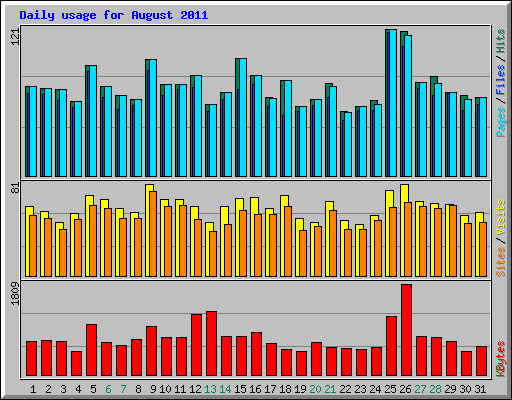 Daily usage for August 2011