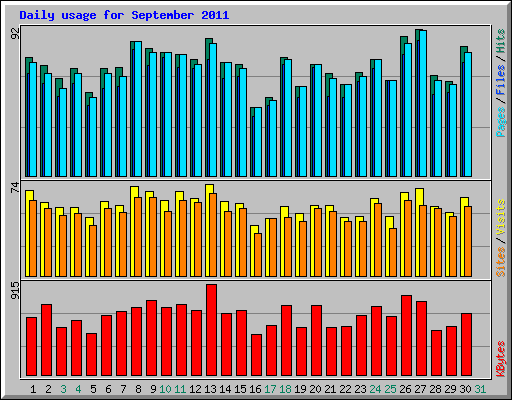 Daily usage for September 2011