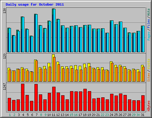Daily usage for October 2011