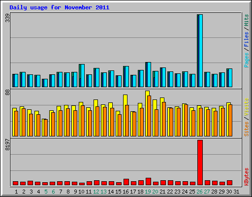 Daily usage for November 2011