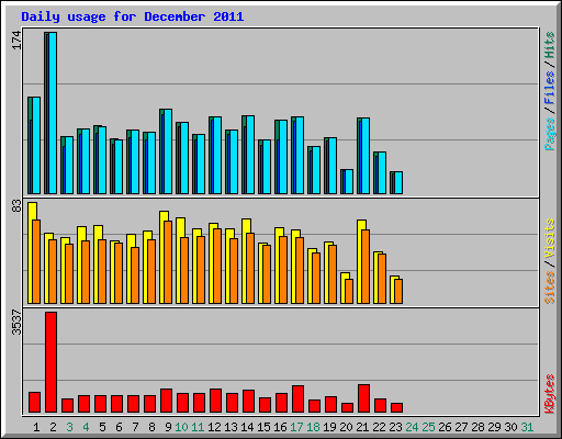 Daily usage for December 2011