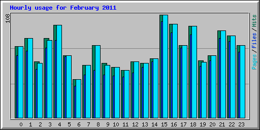 Hourly usage for February 2011