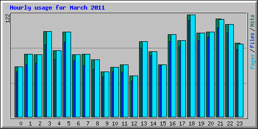 Hourly usage for March 2011