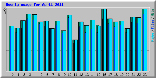 Hourly usage for April 2011