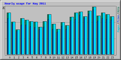Hourly usage for May 2011