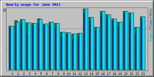 Hourly usage for June 2011