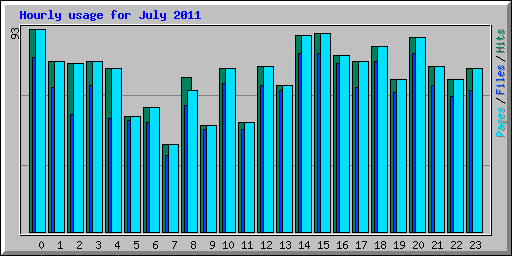 Hourly usage for July 2011
