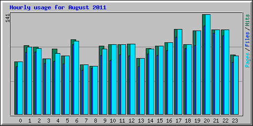 Hourly usage for August 2011