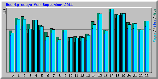 Hourly usage for September 2011