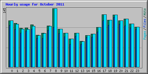 Hourly usage for October 2011