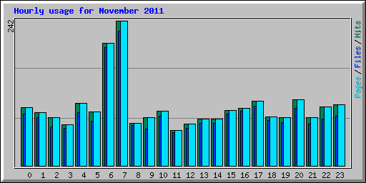 Hourly usage for November 2011