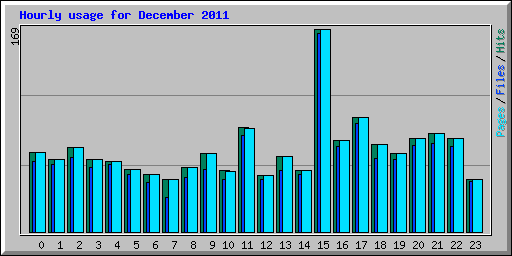 Hourly usage for December 2011