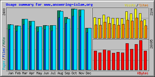 Usage summary for www.answering-islam.org