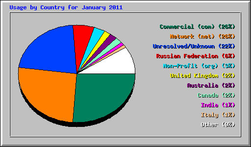 Usage by Country for January 2011
