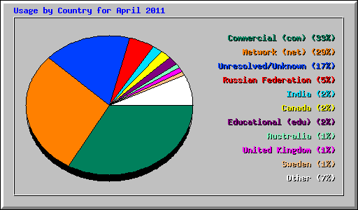 Usage by Country for April 2011